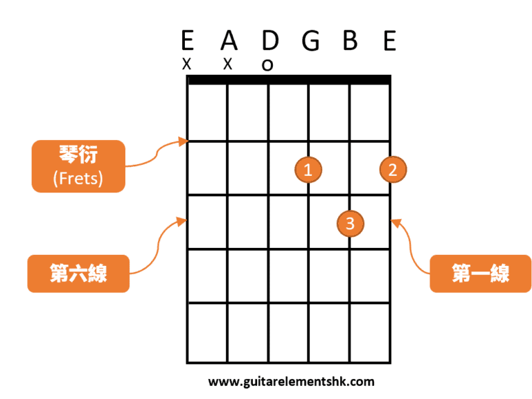 [單元一] 第七課 - 一文讀懂結他Chord圖 - Guitar Elements 結他元素